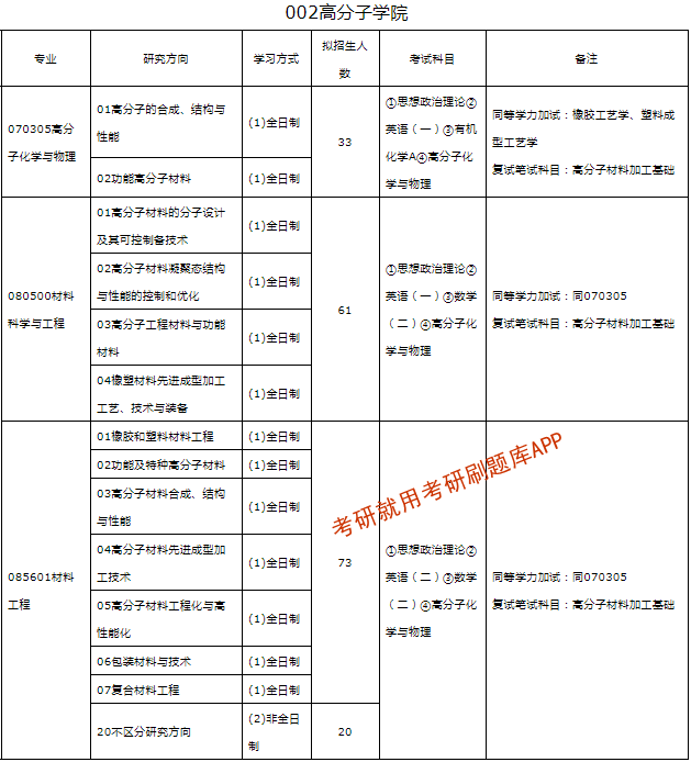 青岛科技大学考研目录 青岛科技大学考研专业目录