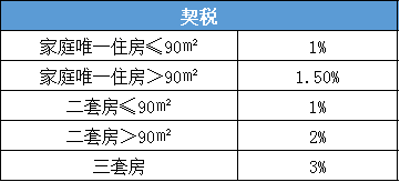 现在交契税减半吗南京 交契税减半的政策时间范围