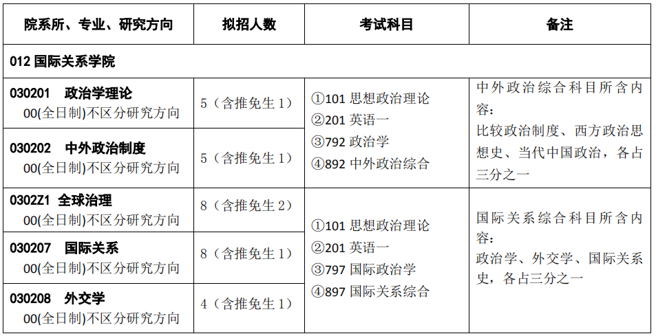 考研具体考什么科目 考研考什么科目可以教近代史