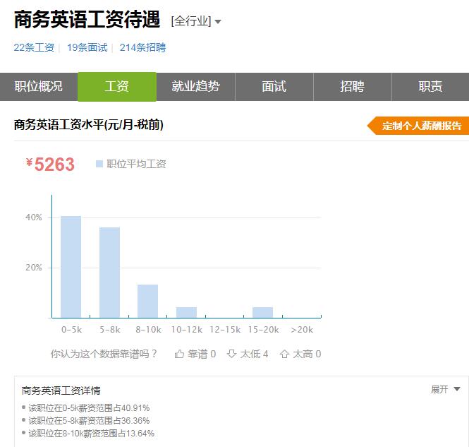 商务英语考研学校 商务英语专升本需要考些什么科目