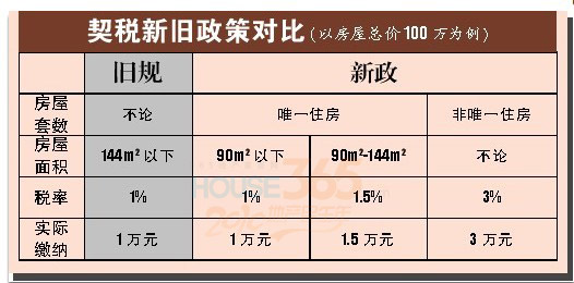 不动产契税如何计算 不动产契税如何计算的