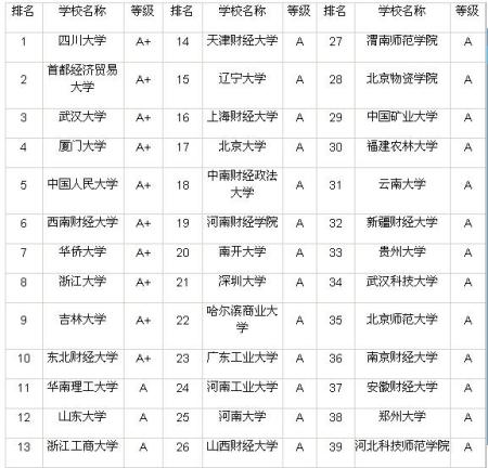 金融科技专业考研学校排名 金融科技专业考研学校排名榜