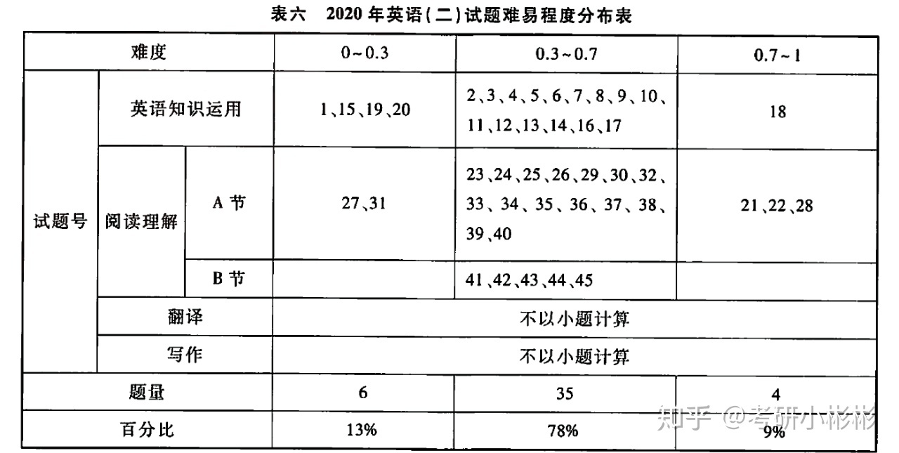 考研英语二平均分 考研英语一和英语二的区别