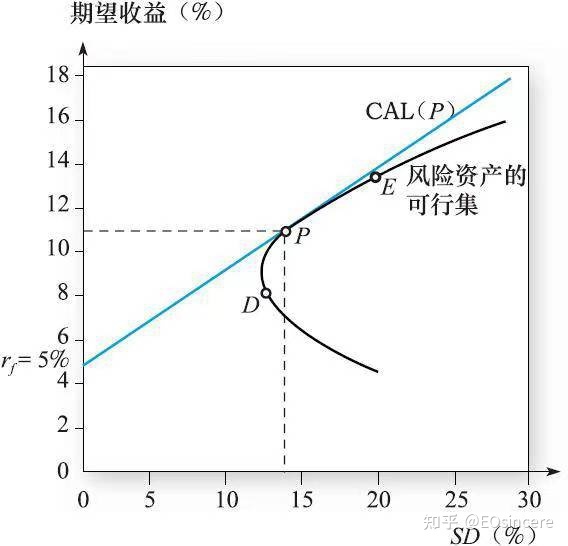 无风险投资对投资组合 引入无风险资产后的最优投资组合