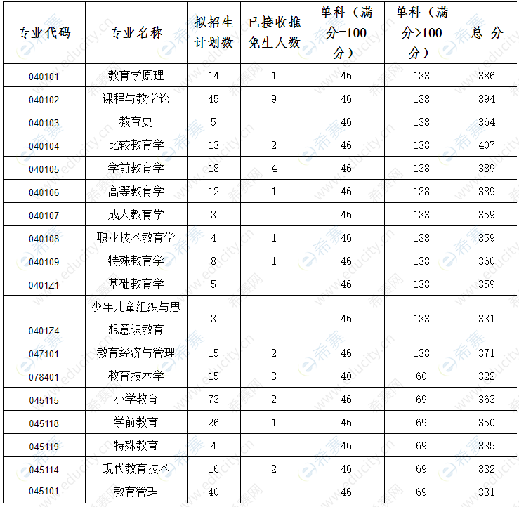 教育学专业考研科目 教育学方向考研考的科目