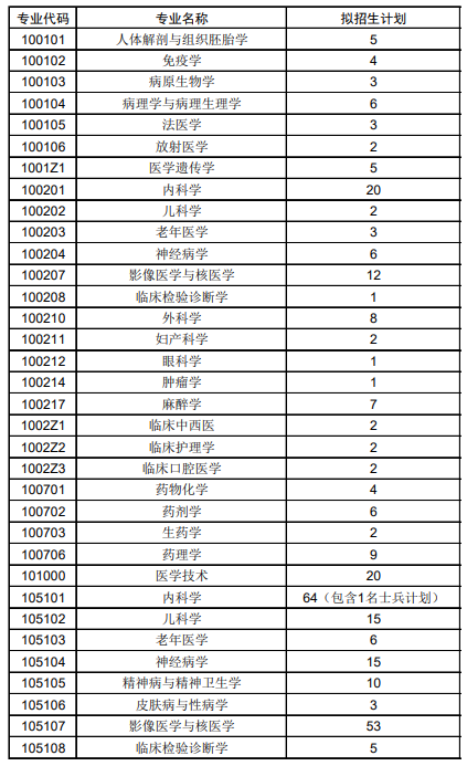 川北医学院考研招生简章 中国医科大学考研招生简章