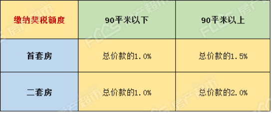 首套房免契税真的吗 首套房是否可以免契税