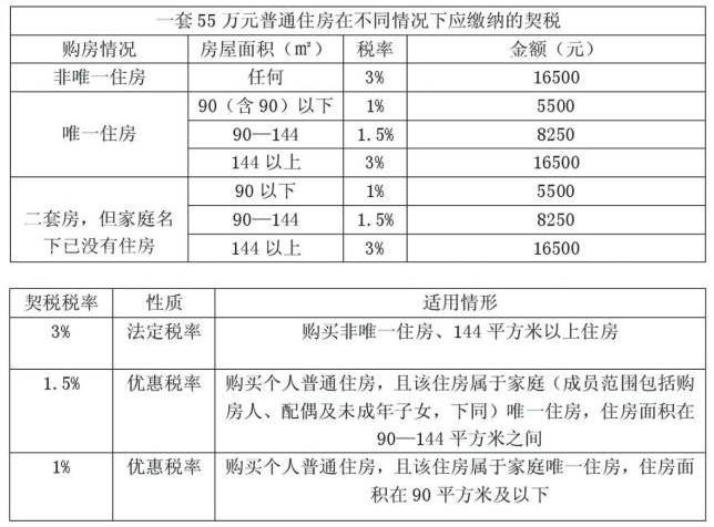 契税和公共维修基金比例 契税和公共维修基金交给谁