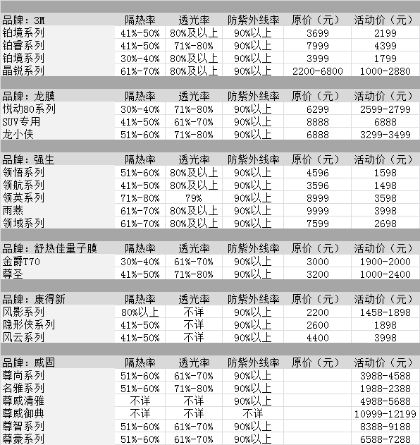 一般汽车贴膜价格表 4s店为什么不贴前挡膜