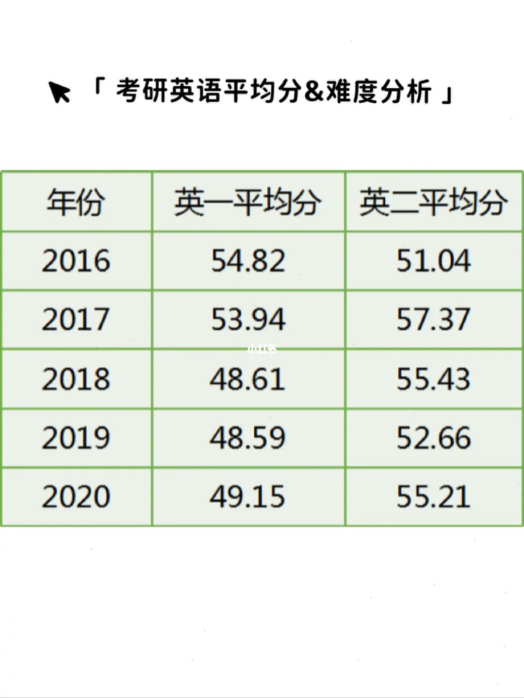 考研英语历年均分 考研英语历年平均分数