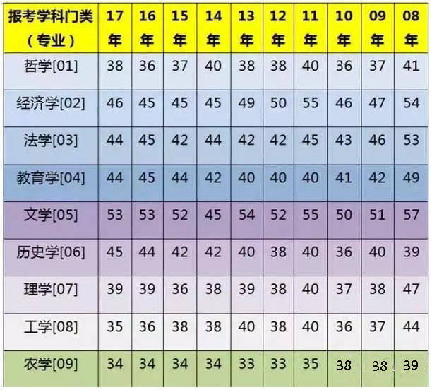 考研英语历年均分 考研英语历年平均分数