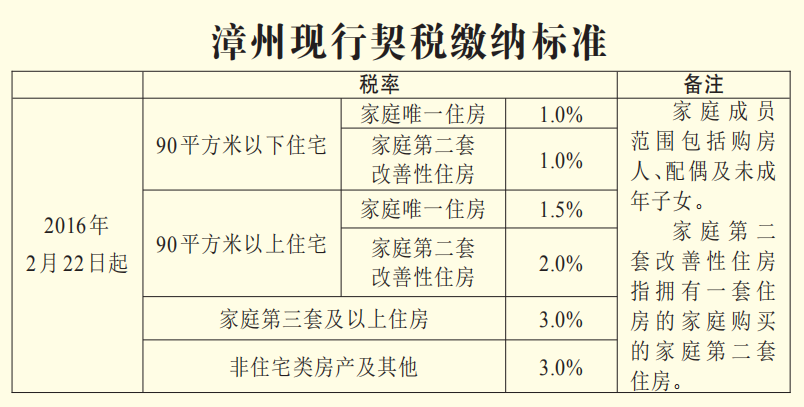 现在的契税要交多少 现在的契税要交多少钱