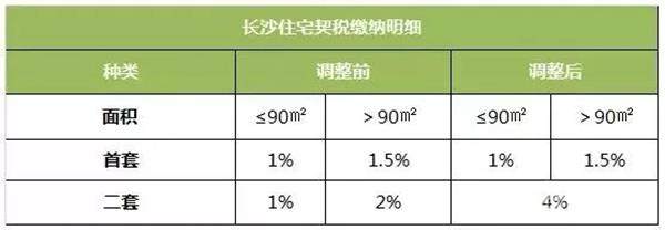 二套房所交契税 二套房交契税多少