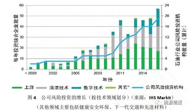 石油公司风险投资 石油公司风险投资方案