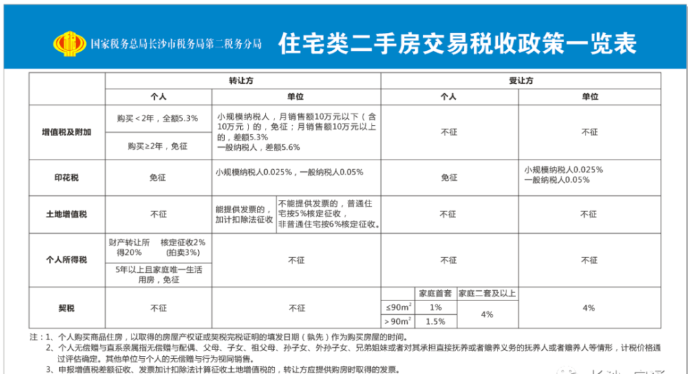 房屋契税2019新规计算 2019年房产契税房产契税收费标准