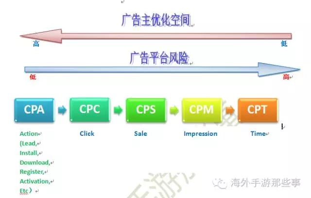 cpa广告联盟教程 cpa广告联盟app001