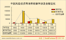 中国风险投资者 中国风险投资基金