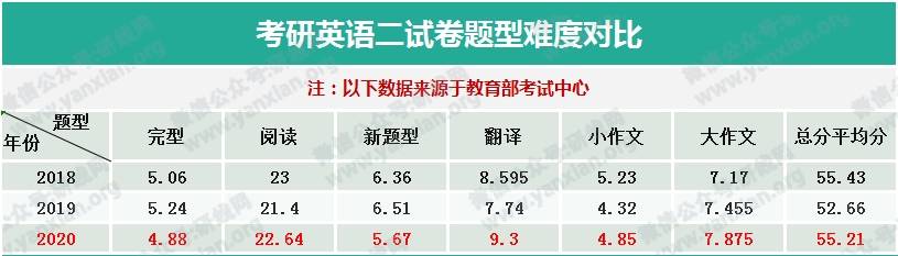 考研英语过线难不 考研英语一过线很难吗