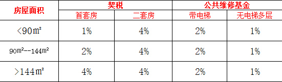 成都契税线上缴费流程 成都怎样网上预约交契税