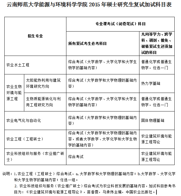 医学考研加试科目 医学考研加试科目有哪些