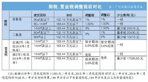 90平以内契税省吗 90平以上的契税是多少