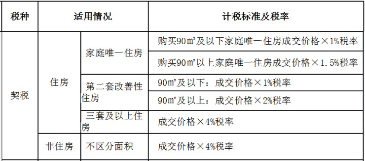 契税税率大概多少钱 现在契税的税率是多少