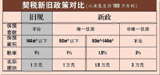 契税还有特殊政策吗 契税优惠是国家规定的吗