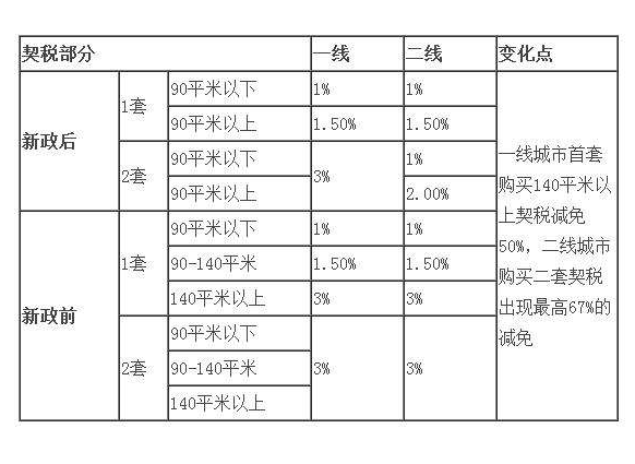 法院拍卖房产契税缴纳 法院拍卖房产契税缴纳多少