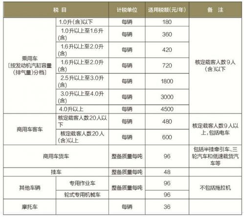 汽车交强险车船税 小汽车交强险和车船税一年多少钱