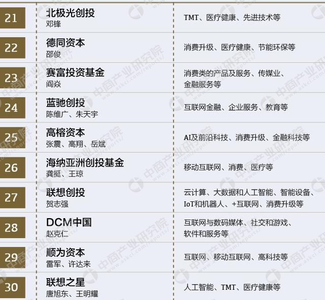 顶尖风险投资人排名 中国十大顶级风险投资人