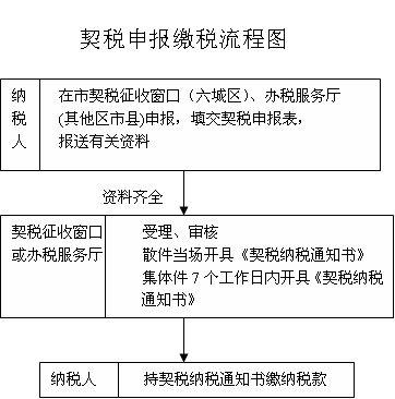 缴交契税需要什么材料 缴纳契税需要提供什么材料