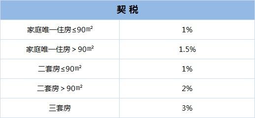 契税怎么算房屋面积 契税怎么算房屋面积和面积