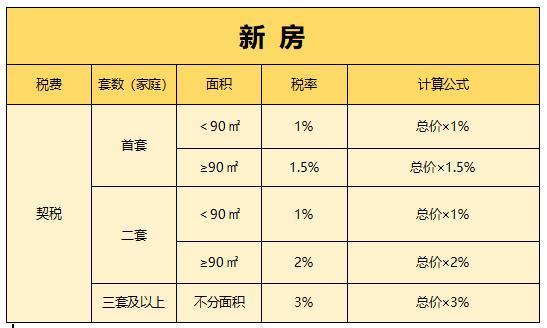 契税交完是不是不用交了 契税交完是不是不用交了呢