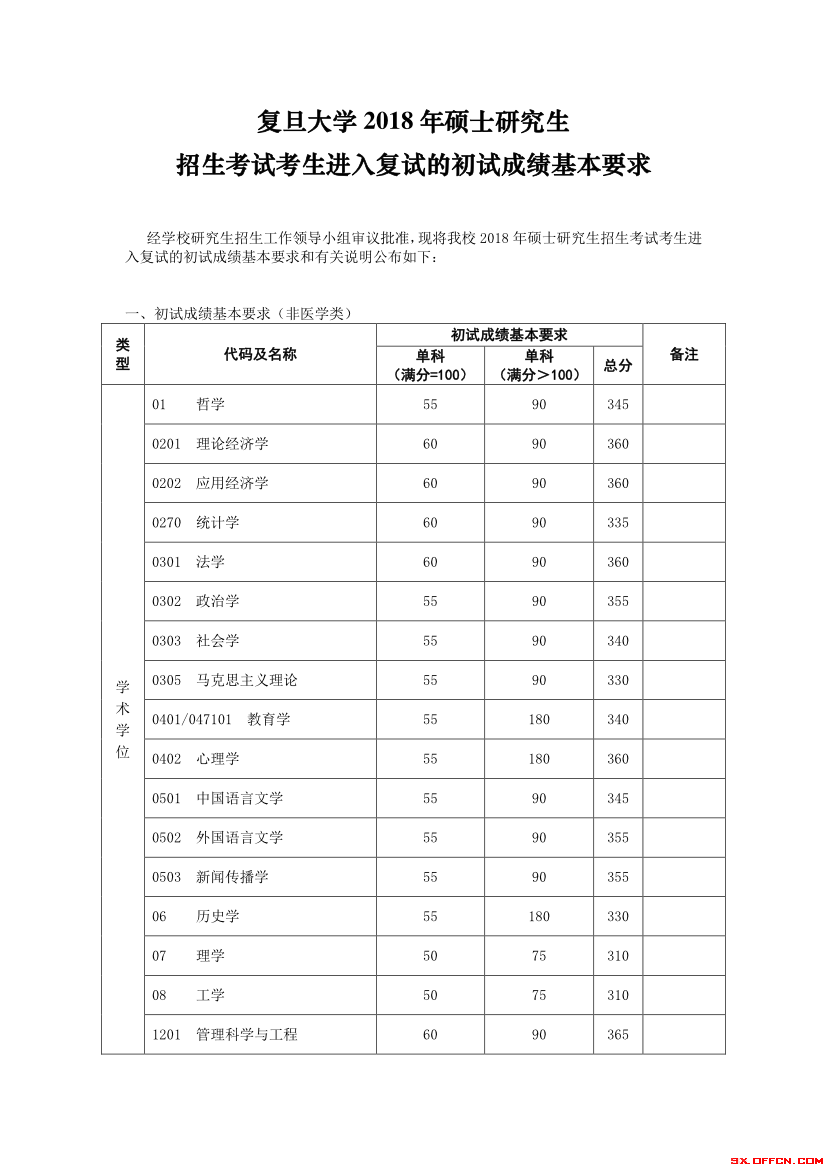 考研总分多少分 考研考试总分多少