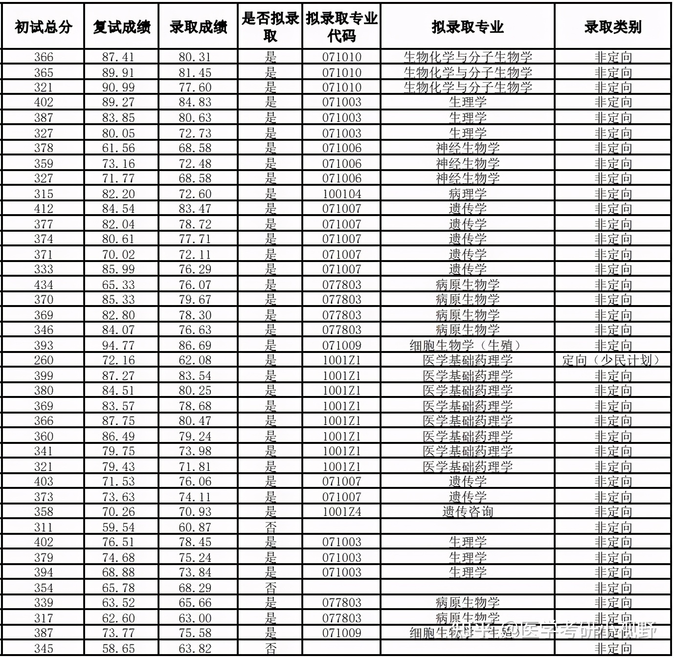 山东的考研院校 山东考研院校分数线