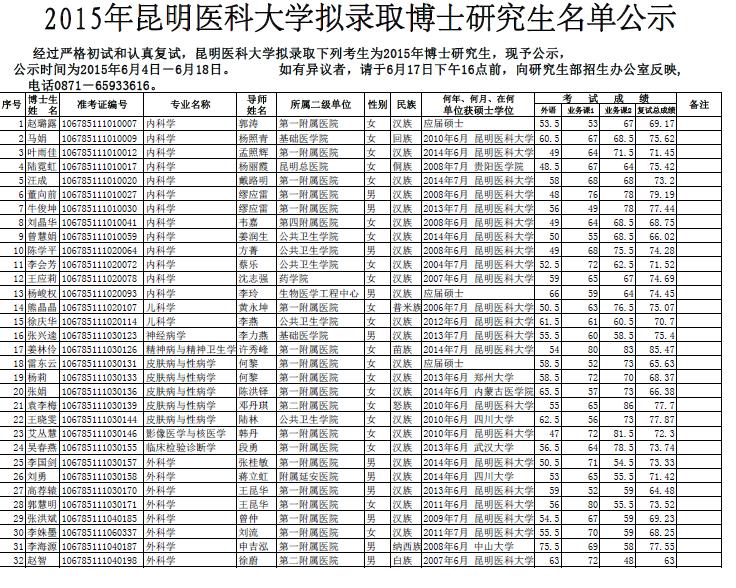 昆明医科大学考研 昆明医科大学考研录取分数线