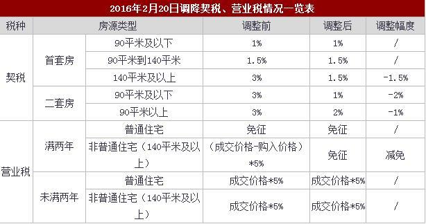 19年9月交了契税 19年9月交了契税怎么办