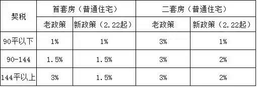 19年9月交了契税 19年9月交了契税怎么办