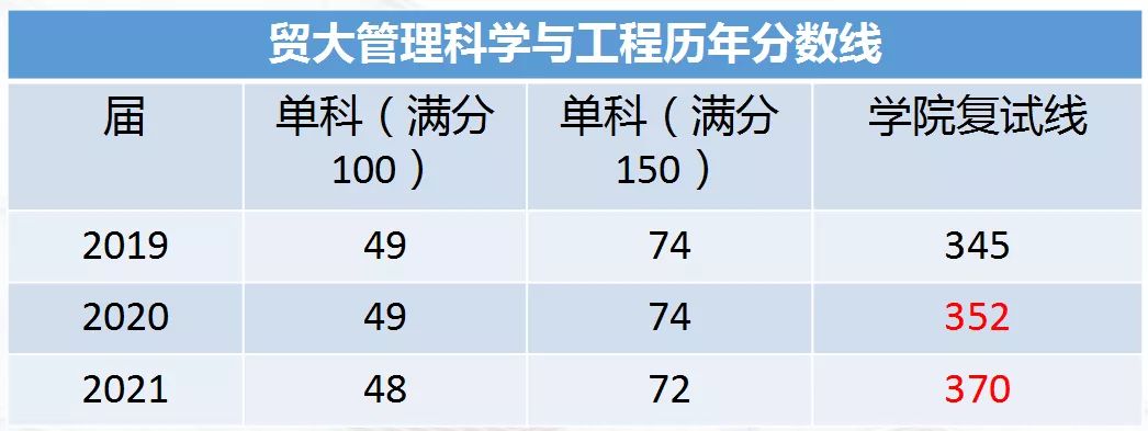 管理科学与工程考研科目 清华大学管理科学与工程考研科目