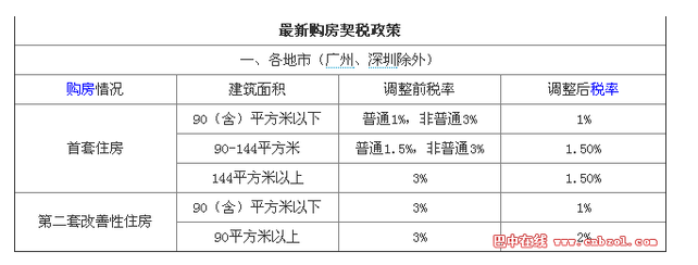 2017年宁波购房契税 2017年宁波购房契税怎么算