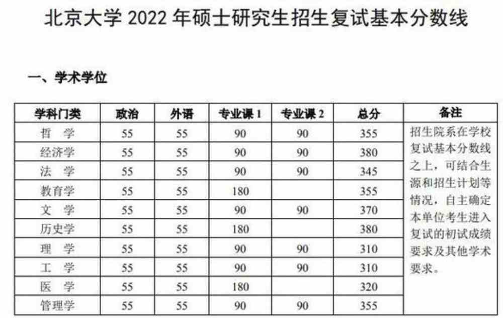 考研国家线2022 医学考研国家线2022