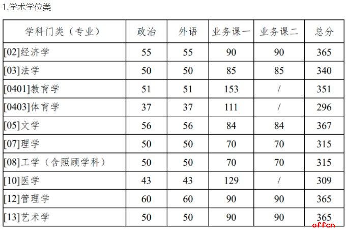 考研国家线2022 医学考研国家线2022