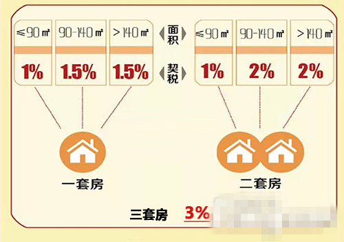 邢台新房契税怎么算 河北省邢台市契税征收标准