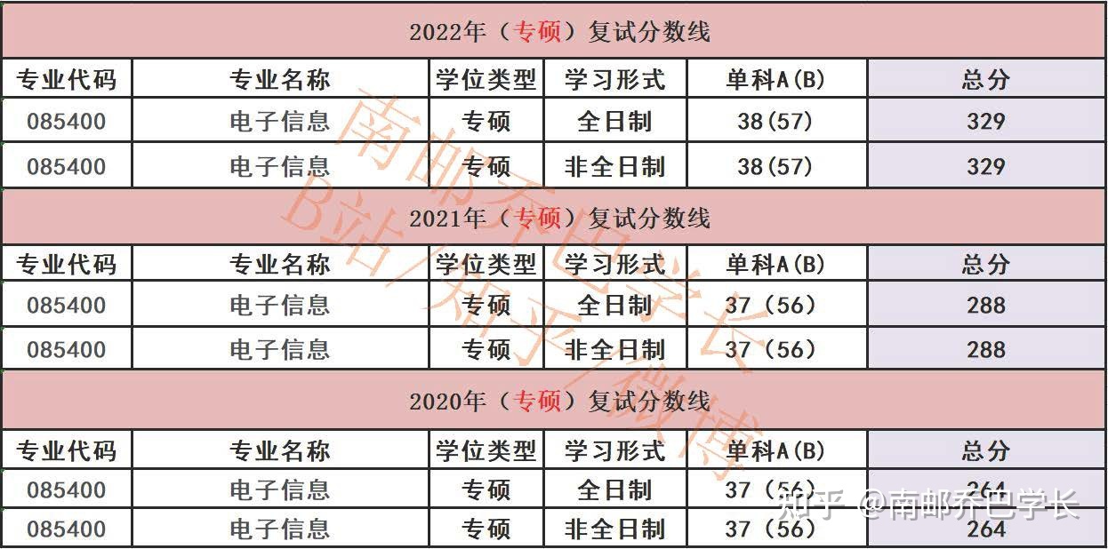 南京邮电大学考研分数线 南京信息工程大学考研分数线