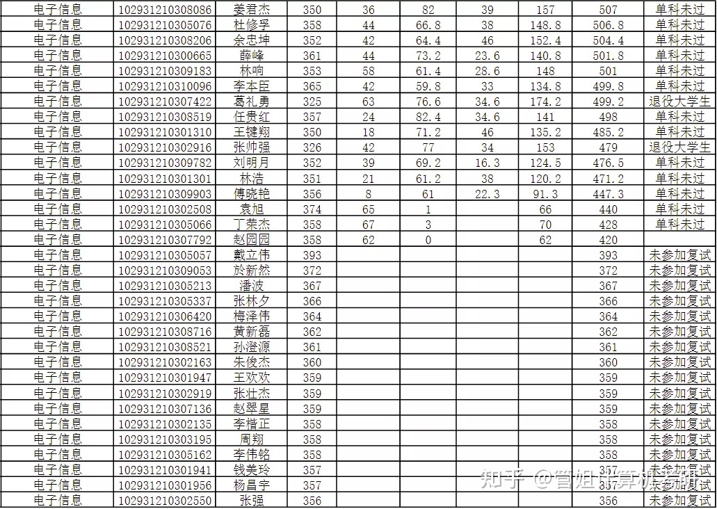 南京邮电大学考研分数线 南京信息工程大学考研分数线