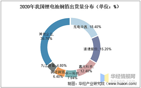 锂电池铜箔供应商排名 