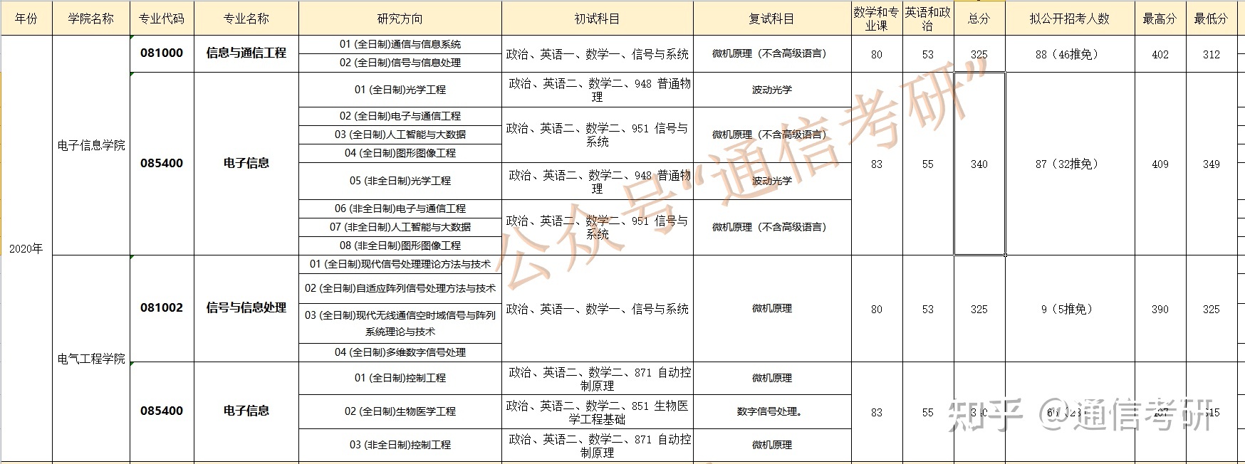 四川大学通信工程考研 