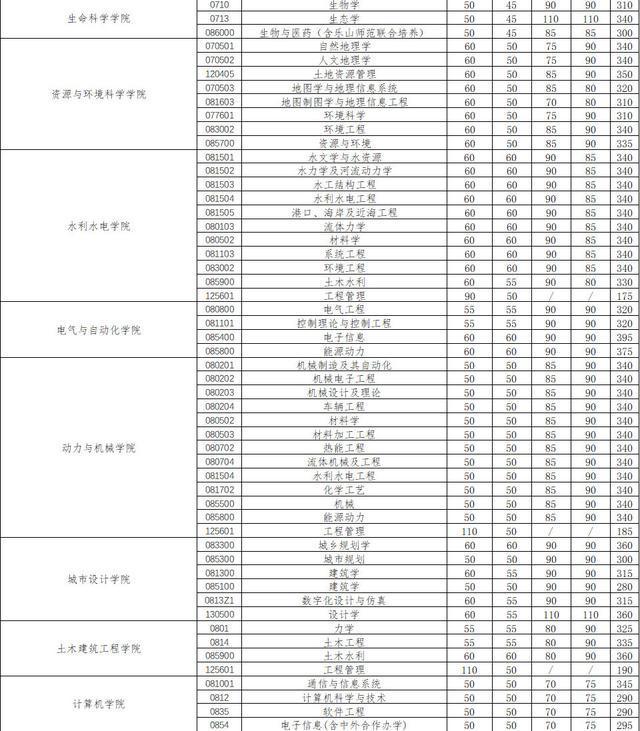 浙大考研分数线 浙大计算机考研分数线