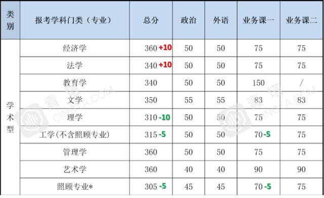 浙大考研分数线 浙大计算机考研分数线