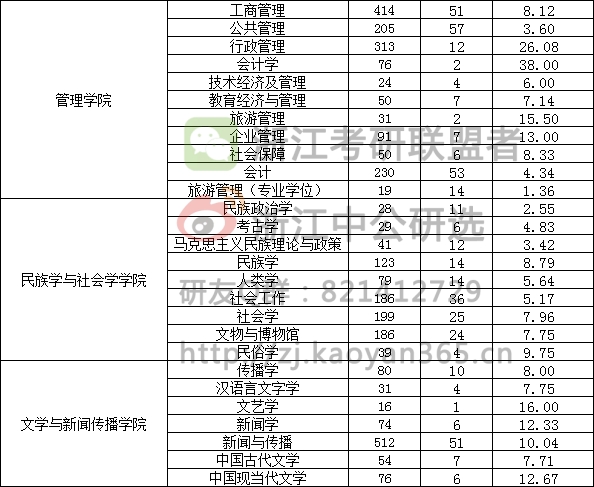 浙江哪些大学可以考研 浙江哪些大学考研录取率很高